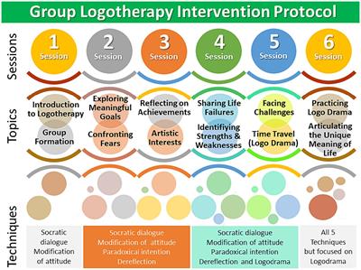 Design and effectiveness of an online group logotherapy intervention on the mental health of Iranian international students in European countries during the COVID-19 pandemic